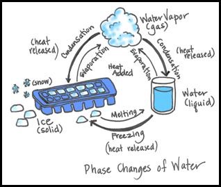 Resultado de imagen de state changes of water